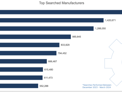 Top Searched Manufacturers